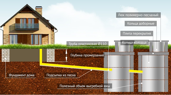 Устройство и схема выгребной ямы в частном доме